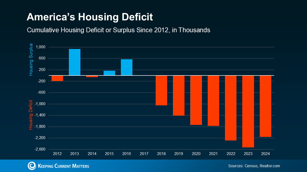a graph of a graph showing the value of a housing deficit