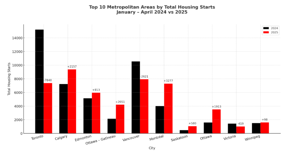 Bar chart comparing total housing starts in top 10 Canadian metropolitan areas from January to April for 2024 (black) and 2025 (red), showing increases in all cities.