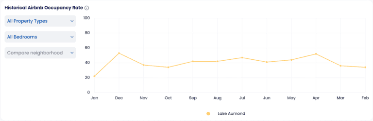 A screenshot of a 12-month historical Airbnb occupancy rate chart for the neighborhood of Lake Aumond in Augusta, GA