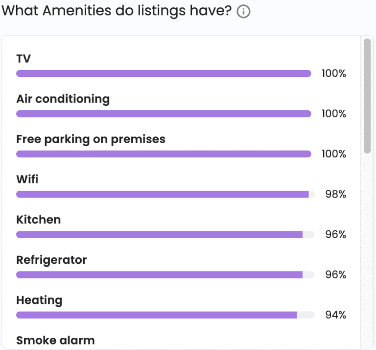 A screenshot of Mashvisor's top amenities feature