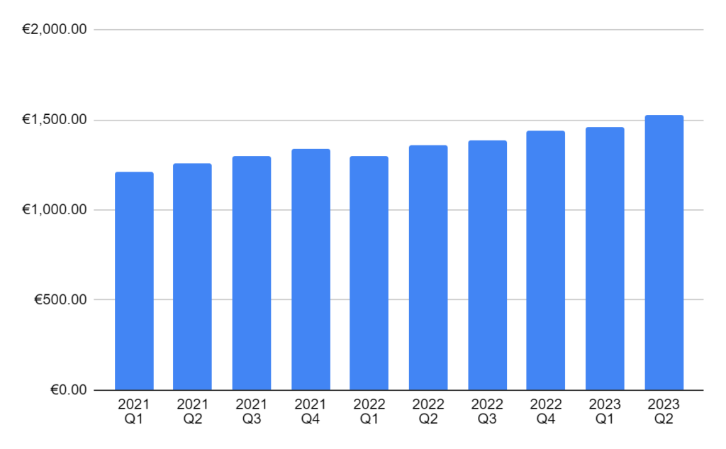 Average gross salary in Latvia, source: csp.gov.lv Average gross salary in Latvia, source: csp.gov.lv