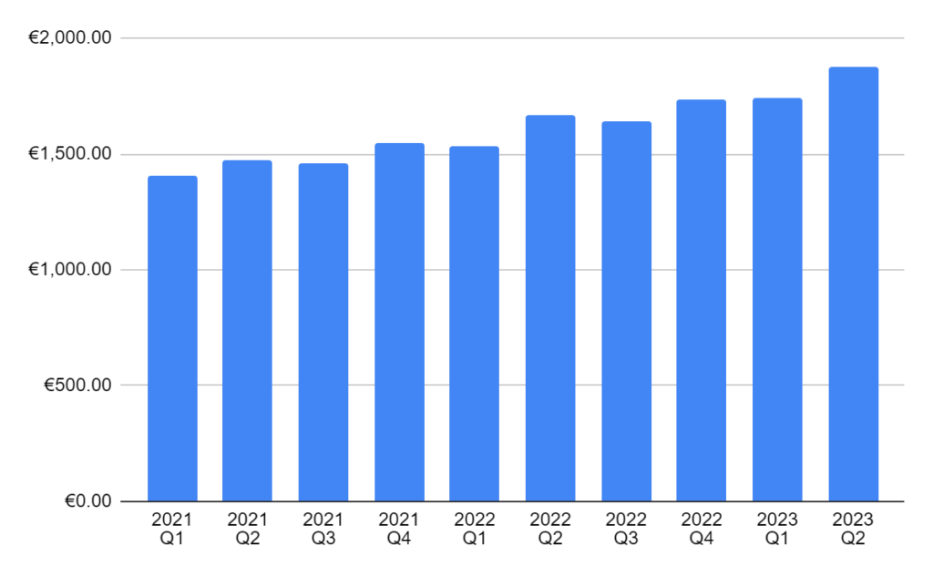Average gross salary in Estonia, source: stat.ee Average gross salary in Estonia, source: stat.ee
