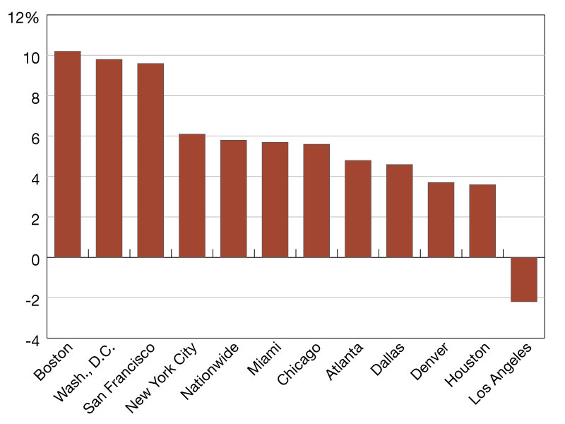 A chart of year-over-year office visit growth in eleven analyzed cities