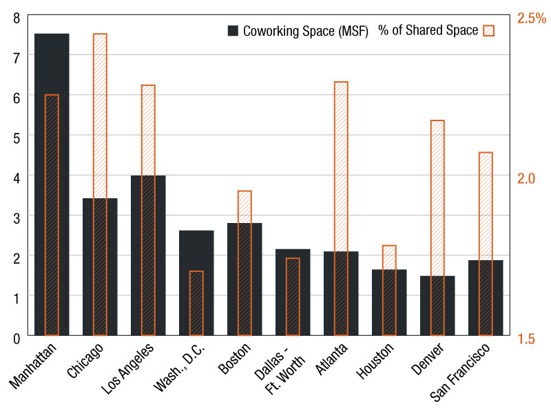A bar chart illustrating coworking space across the top 10 U.S. office markets, showcasing total square footage and its share of each metro’s office inventory, as per CommercialEdge data.